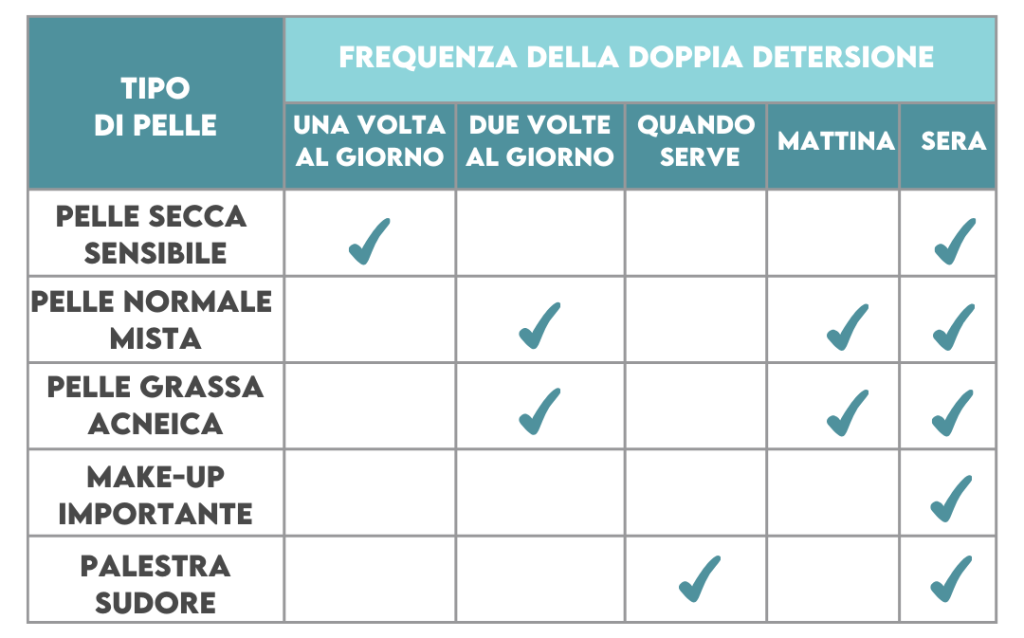 frequenza doppia detersione