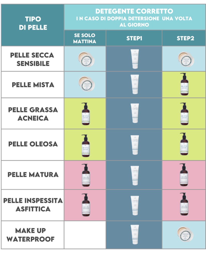 tabella detergenti in caso di doppia detersione una volta al giorno