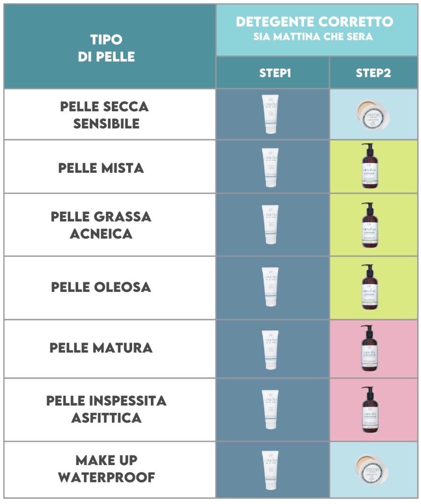 detergenti da utilizzare per la doppia detersione due volte al giorno